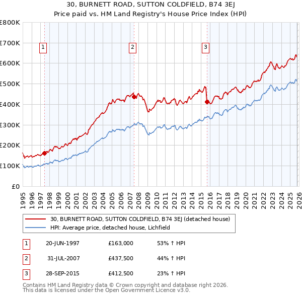 30, BURNETT ROAD, SUTTON COLDFIELD, B74 3EJ: Price paid vs HM Land Registry's House Price Index
