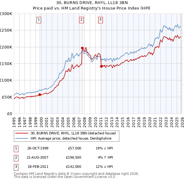 30, BURNS DRIVE, RHYL, LL18 3BN: Price paid vs HM Land Registry's House Price Index