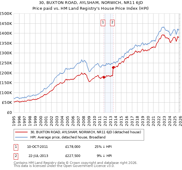 30, BUXTON ROAD, AYLSHAM, NORWICH, NR11 6JD: Price paid vs HM Land Registry's House Price Index