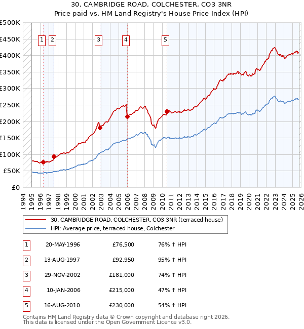 30, CAMBRIDGE ROAD, COLCHESTER, CO3 3NR: Price paid vs HM Land Registry's House Price Index