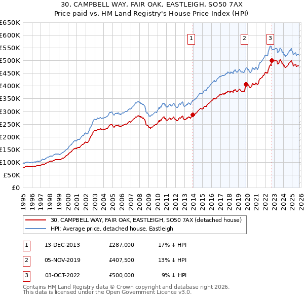 30, CAMPBELL WAY, FAIR OAK, EASTLEIGH, SO50 7AX: Price paid vs HM Land Registry's House Price Index