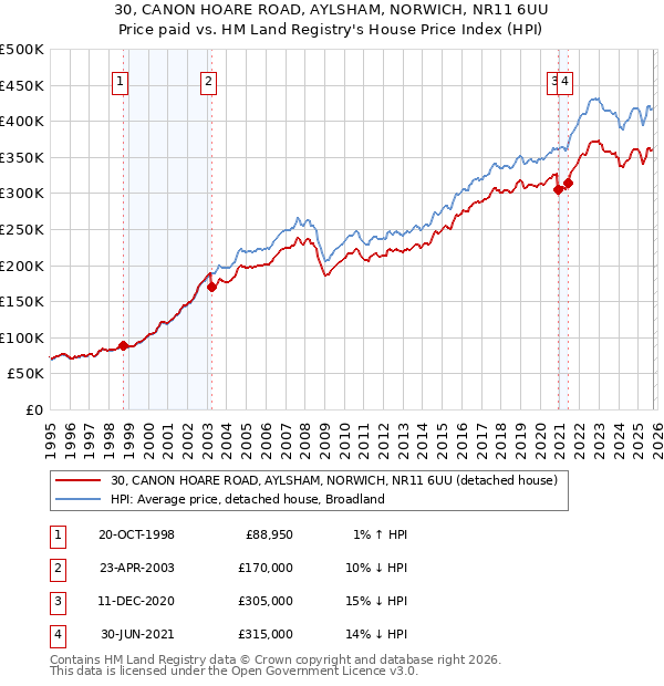 30, CANON HOARE ROAD, AYLSHAM, NORWICH, NR11 6UU: Price paid vs HM Land Registry's House Price Index