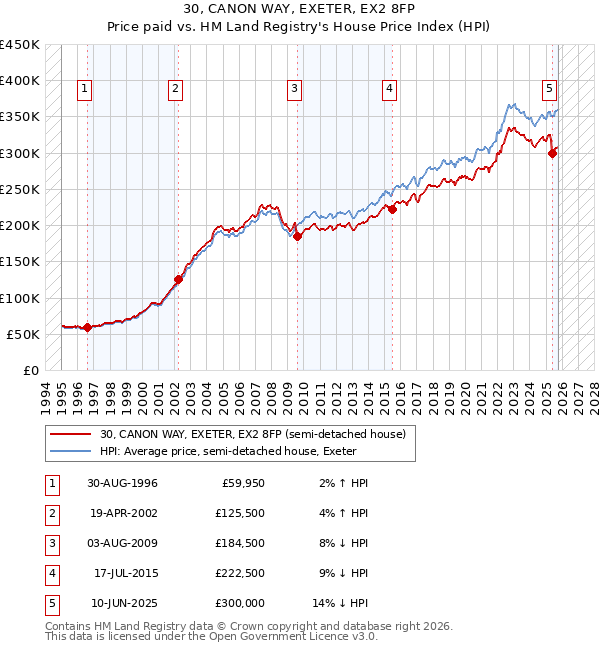 30, CANON WAY, EXETER, EX2 8FP: Price paid vs HM Land Registry's House Price Index