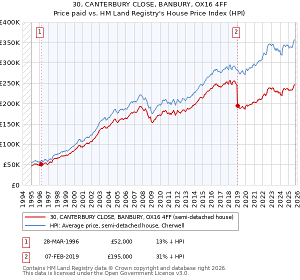 30, CANTERBURY CLOSE, BANBURY, OX16 4FF: Price paid vs HM Land Registry's House Price Index