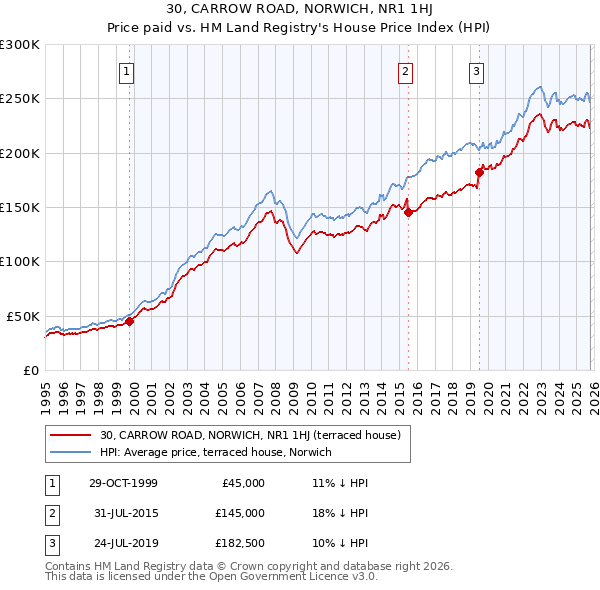 30, CARROW ROAD, NORWICH, NR1 1HJ: Price paid vs HM Land Registry's House Price Index