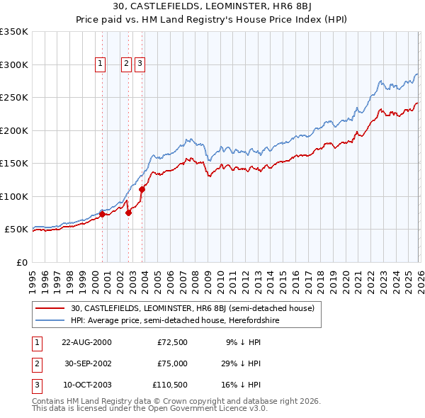 30, CASTLEFIELDS, LEOMINSTER, HR6 8BJ: Price paid vs HM Land Registry's House Price Index