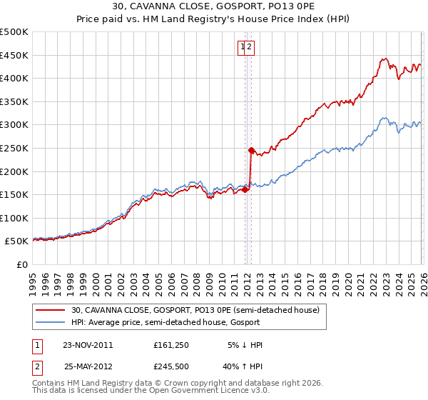 30, CAVANNA CLOSE, GOSPORT, PO13 0PE: Price paid vs HM Land Registry's House Price Index