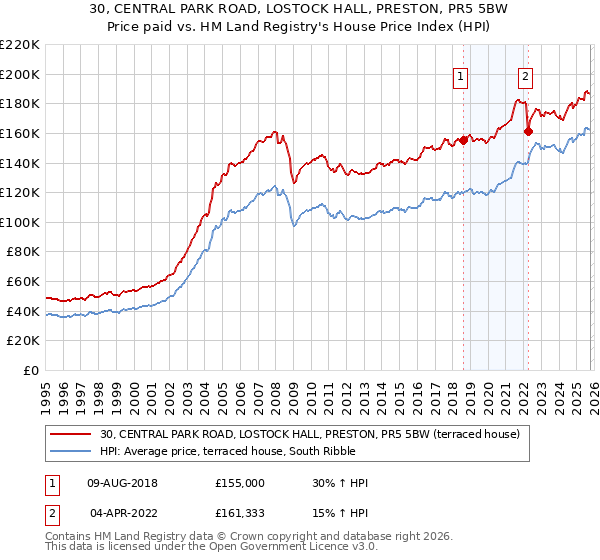 30, CENTRAL PARK ROAD, LOSTOCK HALL, PRESTON, PR5 5BW: Price paid vs HM Land Registry's House Price Index