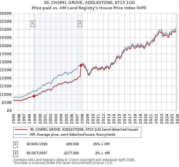 30, CHAPEL GROVE, ADDLESTONE, KT15 1UG: Price paid vs HM Land Registry's House Price Index
