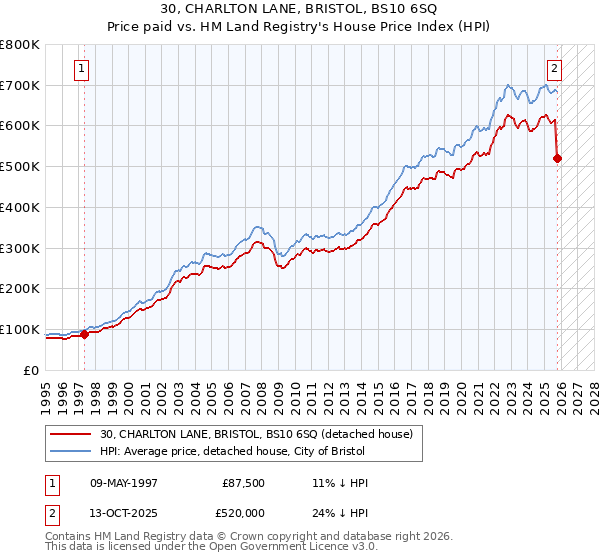 30, CHARLTON LANE, BRISTOL, BS10 6SQ: Price paid vs HM Land Registry's House Price Index