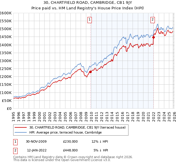 30, CHARTFIELD ROAD, CAMBRIDGE, CB1 9JY: Price paid vs HM Land Registry's House Price Index
