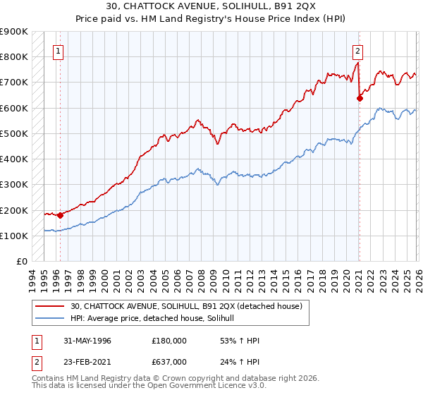 30, CHATTOCK AVENUE, SOLIHULL, B91 2QX: Price paid vs HM Land Registry's House Price Index