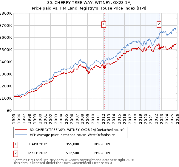30, CHERRY TREE WAY, WITNEY, OX28 1AJ: Price paid vs HM Land Registry's House Price Index