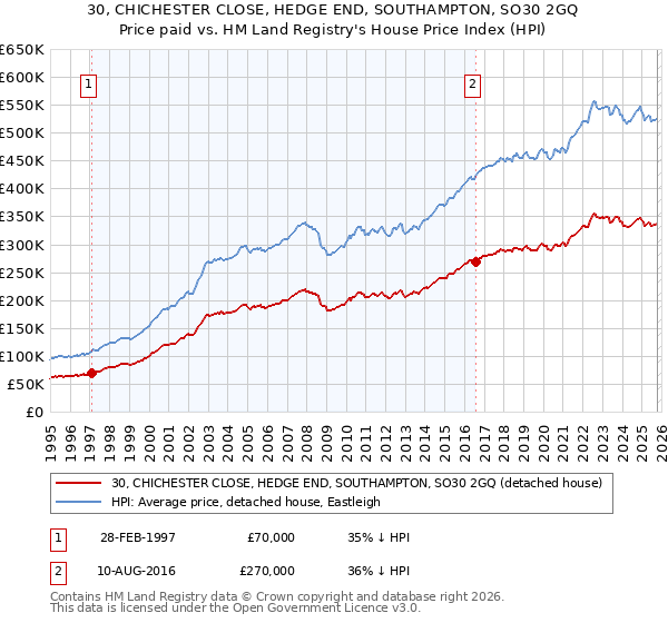 30, CHICHESTER CLOSE, HEDGE END, SOUTHAMPTON, SO30 2GQ: Price paid vs HM Land Registry's House Price Index