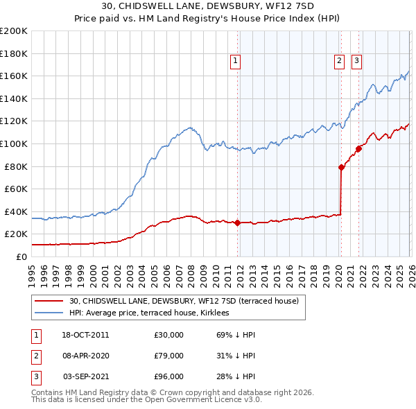 30, CHIDSWELL LANE, DEWSBURY, WF12 7SD: Price paid vs HM Land Registry's House Price Index