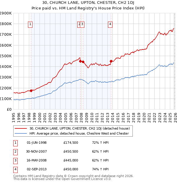 30, CHURCH LANE, UPTON, CHESTER, CH2 1DJ: Price paid vs HM Land Registry's House Price Index