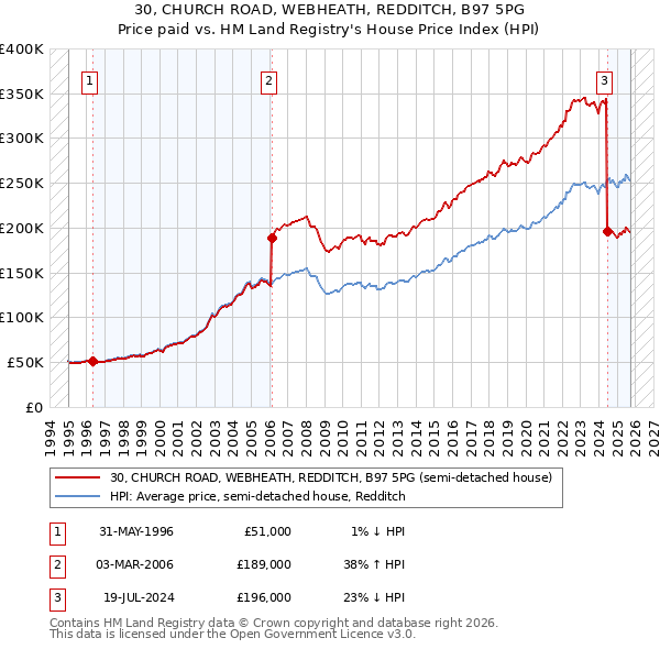 30, CHURCH ROAD, WEBHEATH, REDDITCH, B97 5PG: Price paid vs HM Land Registry's House Price Index