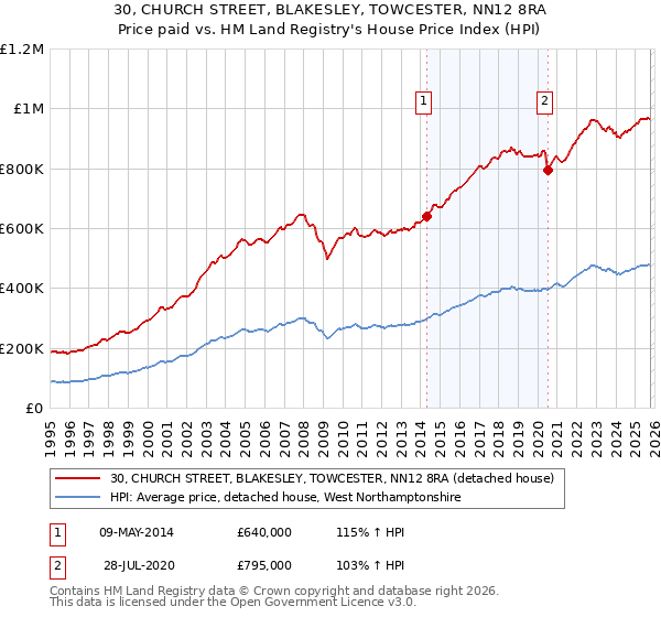 30, CHURCH STREET, BLAKESLEY, TOWCESTER, NN12 8RA: Price paid vs HM Land Registry's House Price Index