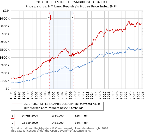 30, CHURCH STREET, CAMBRIDGE, CB4 1DT: Price paid vs HM Land Registry's House Price Index