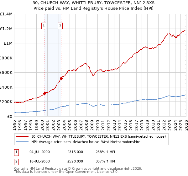 30, CHURCH WAY, WHITTLEBURY, TOWCESTER, NN12 8XS: Price paid vs HM Land Registry's House Price Index