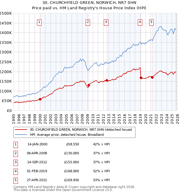 30, CHURCHFIELD GREEN, NORWICH, NR7 0HN: Price paid vs HM Land Registry's House Price Index