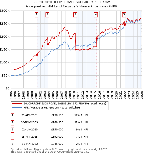30, CHURCHFIELDS ROAD, SALISBURY, SP2 7NW: Price paid vs HM Land Registry's House Price Index