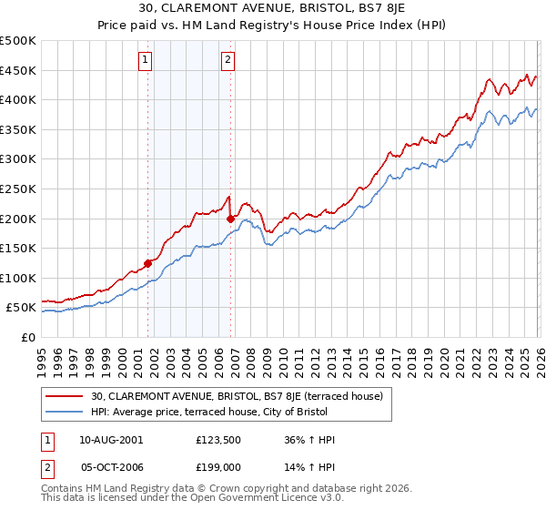 30, CLAREMONT AVENUE, BRISTOL, BS7 8JE: Price paid vs HM Land Registry's House Price Index