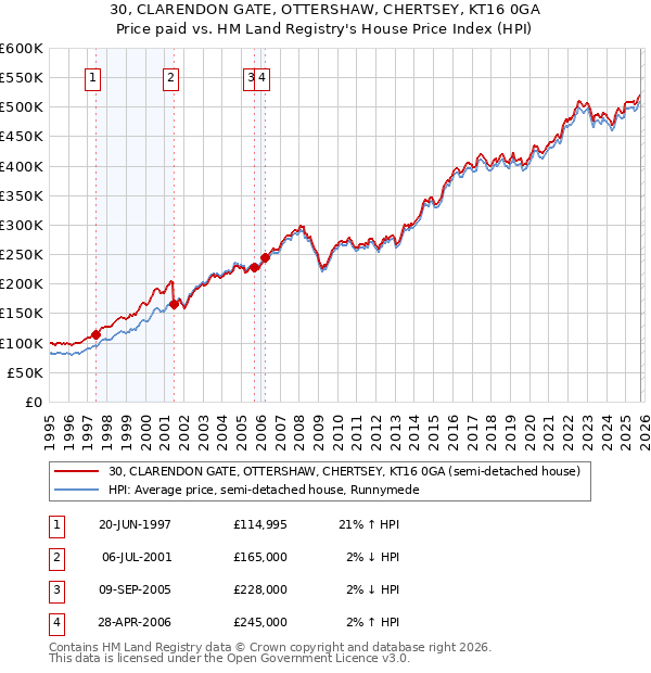 30, CLARENDON GATE, OTTERSHAW, CHERTSEY, KT16 0GA: Price paid vs HM Land Registry's House Price Index