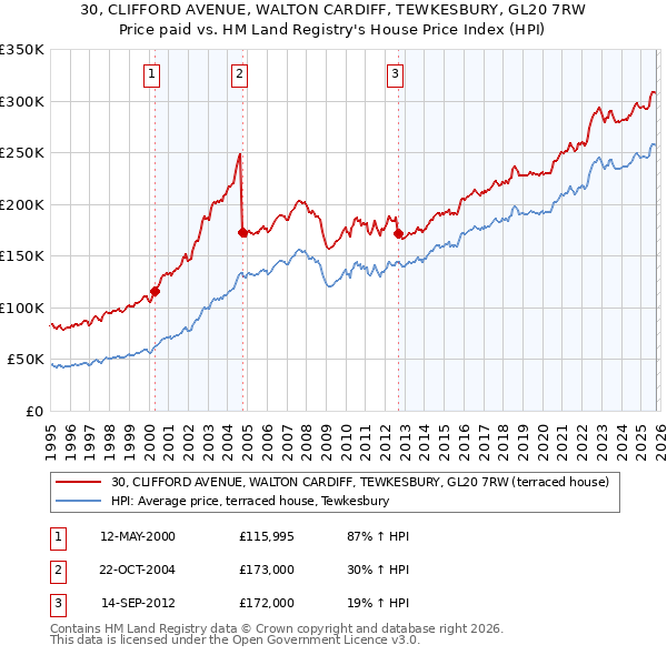 30, CLIFFORD AVENUE, WALTON CARDIFF, TEWKESBURY, GL20 7RW: Price paid vs HM Land Registry's House Price Index