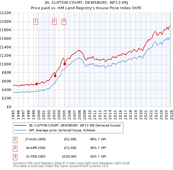 30, CLIFTON COURT, DEWSBURY, WF13 4RJ: Price paid vs HM Land Registry's House Price Index