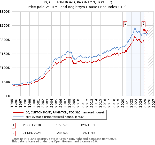 30, CLIFTON ROAD, PAIGNTON, TQ3 3LQ: Price paid vs HM Land Registry's House Price Index