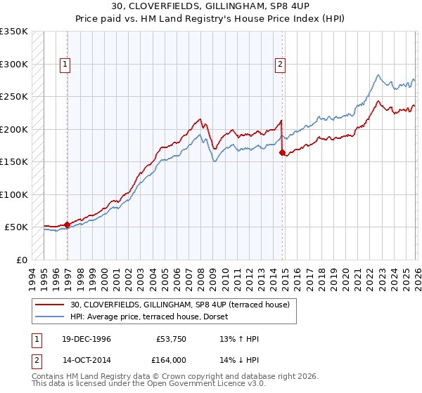 30, CLOVERFIELDS, GILLINGHAM, SP8 4UP: Price paid vs HM Land Registry's House Price Index