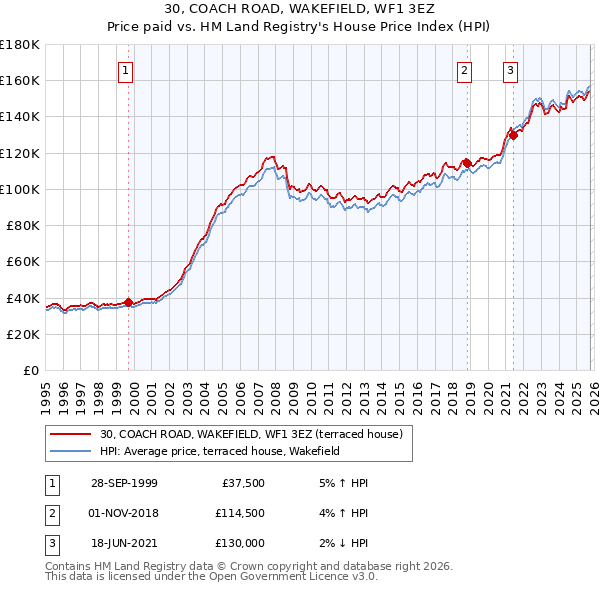 30, COACH ROAD, WAKEFIELD, WF1 3EZ: Price paid vs HM Land Registry's House Price Index