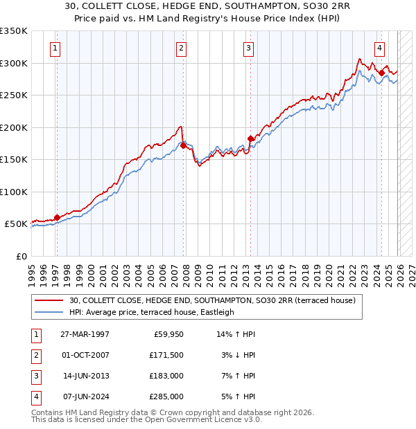 30, COLLETT CLOSE, HEDGE END, SOUTHAMPTON, SO30 2RR: Price paid vs HM Land Registry's House Price Index