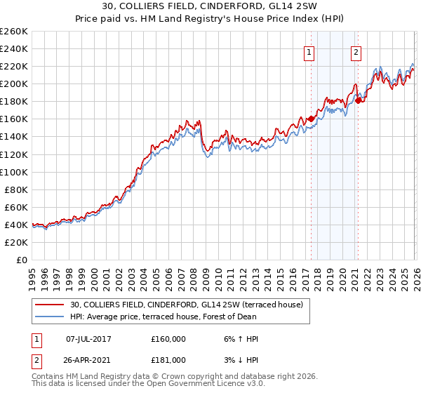 30, COLLIERS FIELD, CINDERFORD, GL14 2SW: Price paid vs HM Land Registry's House Price Index