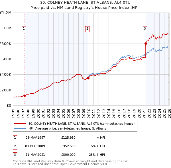 30, COLNEY HEATH LANE, ST ALBANS, AL4 0TU: Price paid vs HM Land Registry's House Price Index