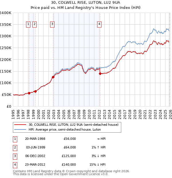 30, COLWELL RISE, LUTON, LU2 9UA: Price paid vs HM Land Registry's House Price Index