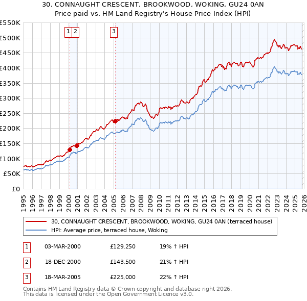30, CONNAUGHT CRESCENT, BROOKWOOD, WOKING, GU24 0AN: Price paid vs HM Land Registry's House Price Index