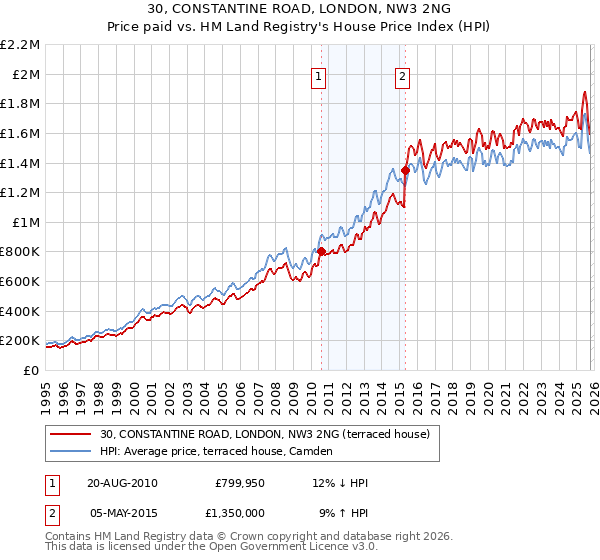 30, CONSTANTINE ROAD, LONDON, NW3 2NG: Price paid vs HM Land Registry's House Price Index