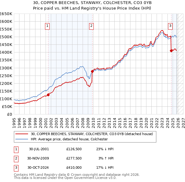 30, COPPER BEECHES, STANWAY, COLCHESTER, CO3 0YB: Price paid vs HM Land Registry's House Price Index