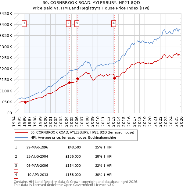 30, CORNBROOK ROAD, AYLESBURY, HP21 8QD: Price paid vs HM Land Registry's House Price Index