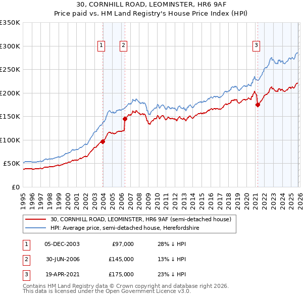 30, CORNHILL ROAD, LEOMINSTER, HR6 9AF: Price paid vs HM Land Registry's House Price Index