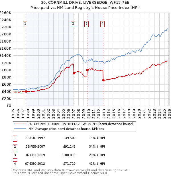 30, CORNMILL DRIVE, LIVERSEDGE, WF15 7EE: Price paid vs HM Land Registry's House Price Index