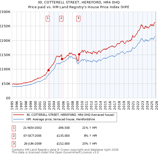 30, COTTERELL STREET, HEREFORD, HR4 0HQ: Price paid vs HM Land Registry's House Price Index