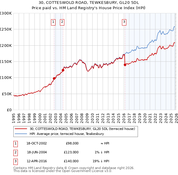30, COTTESWOLD ROAD, TEWKESBURY, GL20 5DL: Price paid vs HM Land Registry's House Price Index