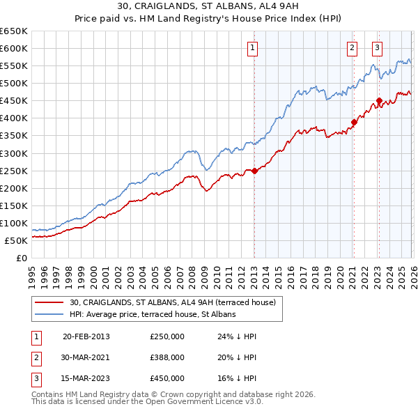 30, CRAIGLANDS, ST ALBANS, AL4 9AH: Price paid vs HM Land Registry's House Price Index