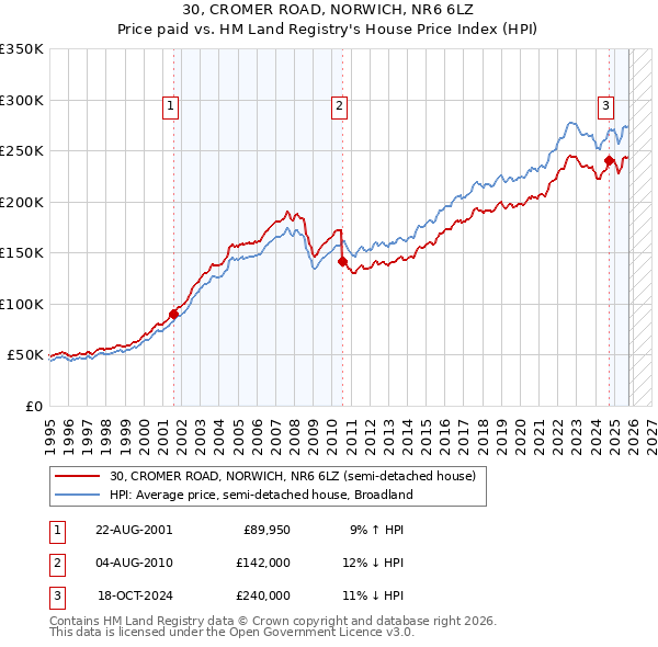 30, CROMER ROAD, NORWICH, NR6 6LZ: Price paid vs HM Land Registry's House Price Index
