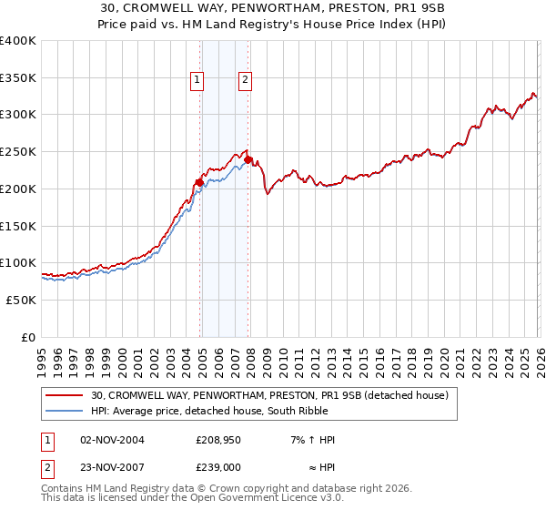30, CROMWELL WAY, PENWORTHAM, PRESTON, PR1 9SB: Price paid vs HM Land Registry's House Price Index