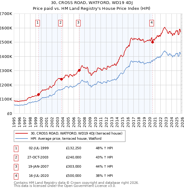 30, CROSS ROAD, WATFORD, WD19 4DJ: Price paid vs HM Land Registry's House Price Index