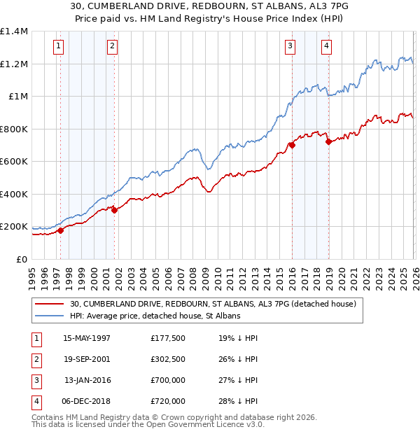 30, CUMBERLAND DRIVE, REDBOURN, ST ALBANS, AL3 7PG: Price paid vs HM Land Registry's House Price Index